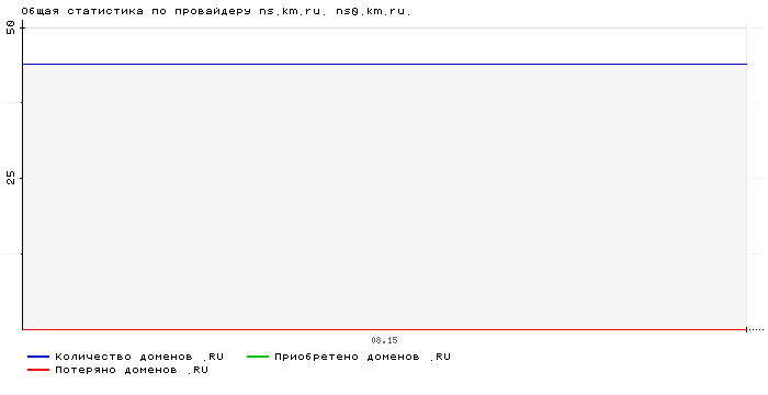 Статистика по провайдеру ns.km.ru. ns0.km.ru.